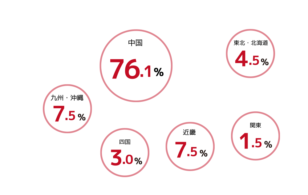 日本国内 顧客割合